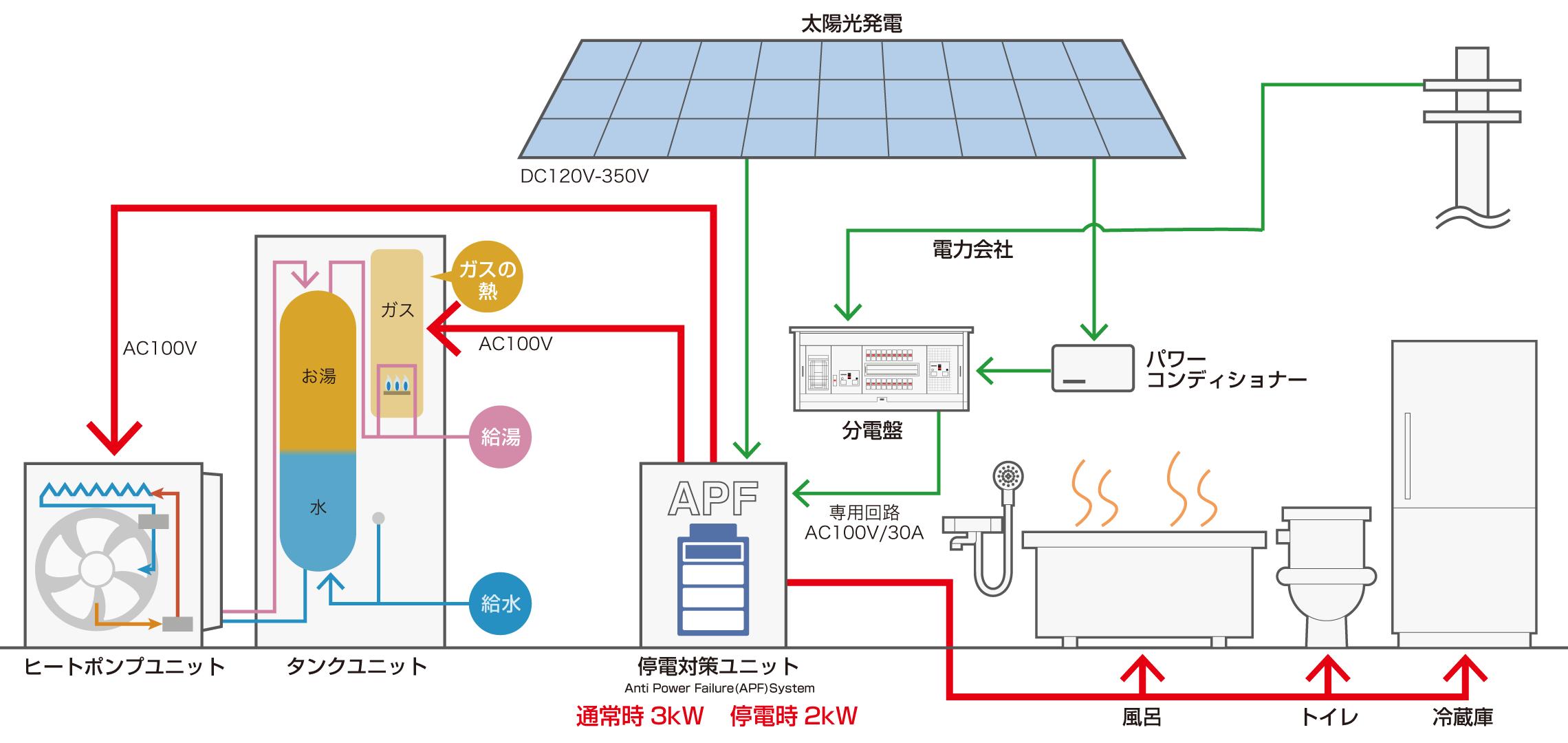 太陽光と電力会社から停電対策ユニットへ接続し、給湯器・風呂・トイレ・冷蔵庫への給電を支えるエコワンソーラーの公式構成図